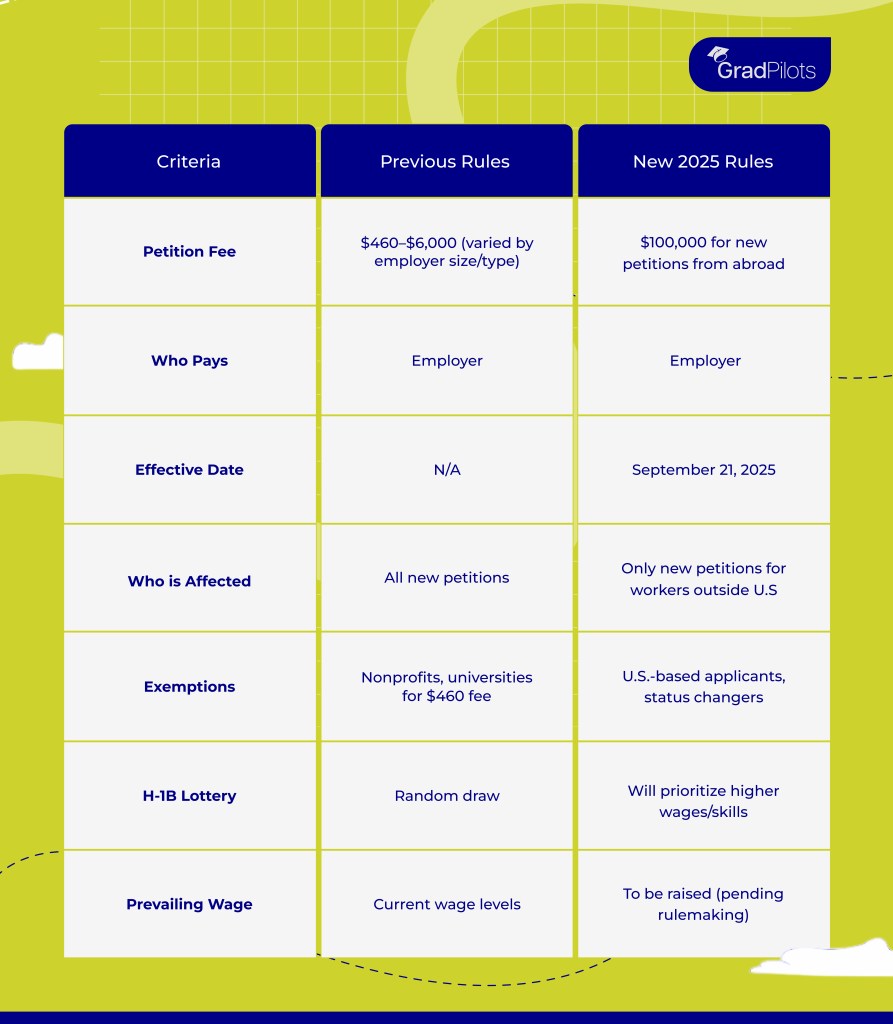 New vs. previous H1-b Visa changes